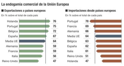 Comercio exterior de la Unión Europea