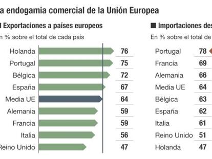 Comercio exterior de la Unión Europea