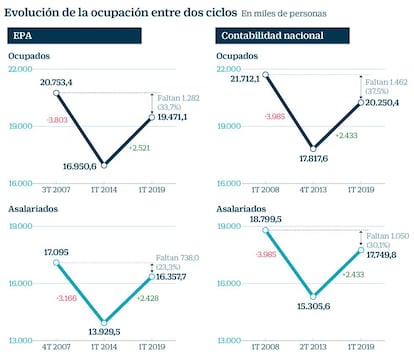 Evolución de la ocupación entre dos ciclos