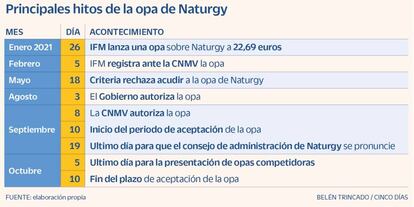 Principales hitos de la opa de Naturgy