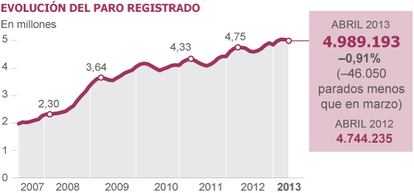 Fuente: Ministerio de Empleo