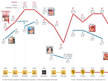 Historial de Fernando Alonso en la Fórmula 1