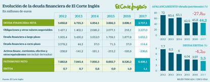 Deuda financiera El Corte Inglés