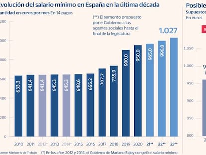 El Gobierno propone tres subidas consecutivas para llevar el SMI a 1.027 euros en 2023