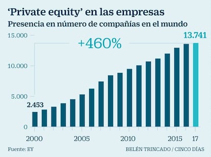 Capital privado