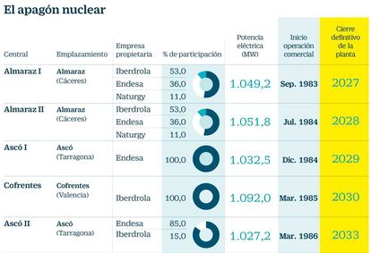 Fecha cierre de las centrales nucleares_Marzo 2019