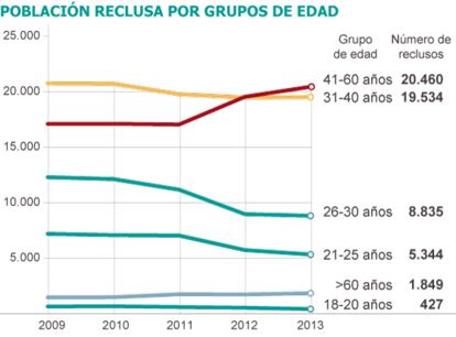 Fuente: Instituciones Penitenciarias e INE