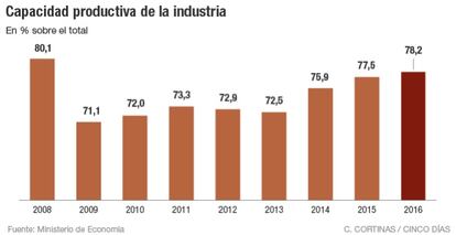 Capacidad productiva de la industria