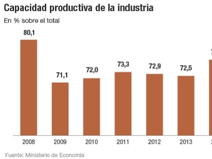 La industria recupera actividad y abre fábricas al nivel de 2008