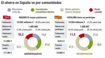 El ahorro en España va por comunidades