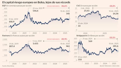 Capital riesgo europeo en Bolsa. Gráfico