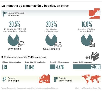 La industria de alimentación y bebida, en cifras