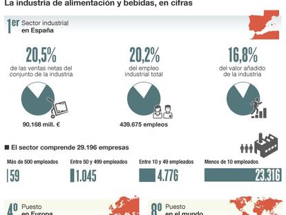 La industria de alimentación y bebida, en cifras