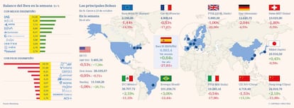 Las principales Bolsas y el balance del Ibex en la semana a 23 de octubre