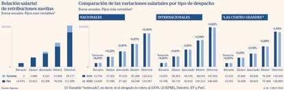 Salarios del sector legal en enero de 2021