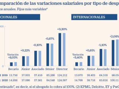 El sueldo de los abogados: 14.000 euros para el becario y 128.000 para el director