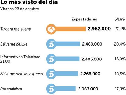 Audiencias del viernes 23 de octubre