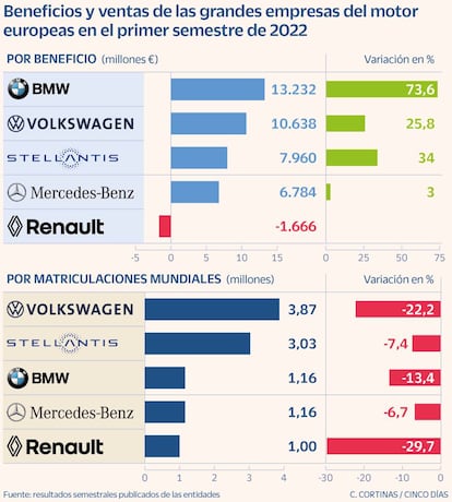 Beneficios y ventas de las grandes empresas del motor europeas en el primer semestre de 2022