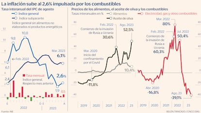 IPC septiembre 2023 Gráfico