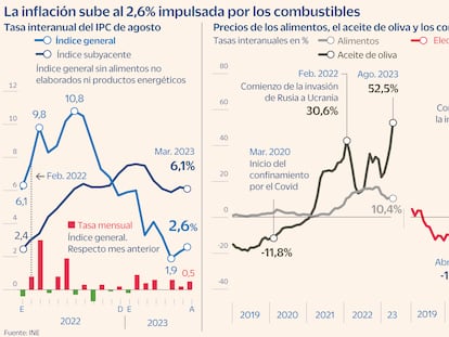 El IPC subió el 2,6% en agosto, con un alza de los carburantes del 7,2% que anticipa un nuevo repunte  