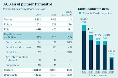 ACS en el primer trimestre de 2017