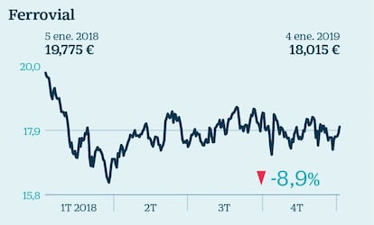 Con una rentabilidad por dividendo estimada para 2018 del 4,12% y un precio objetivo de consenso de 21,87 euros, lo que supone un potencial del 22%, Ferrovial se cuela en las carteras de los analistas. “Cotiza a ratios exigentes”, explican desde Self Bank pero hay factores que jugarán a su favor. La previsión de aumento sustancial de sus beneficios, la esperada venta de su filial de servicios –­que serviría para reducir deuda y afrontar alguna nueva inversión– y la posibilidad de que crezca en el segmento de aeropuertos son algunos de los catalizadores.