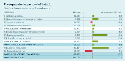 Presupuesto de gastos del Estado