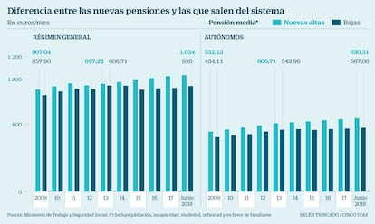 Pensiones altas y bajas