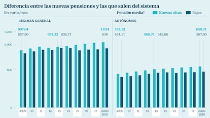 La pensión media del autónomo crece un 23% en diez años y la del asalariado un 15%