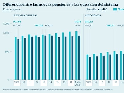 La pensión media del autónomo crece un 23% en diez años y la del asalariado un 15%