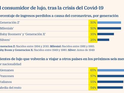 Las marcas exclusivas se enfrentan a un cliente más temeroso