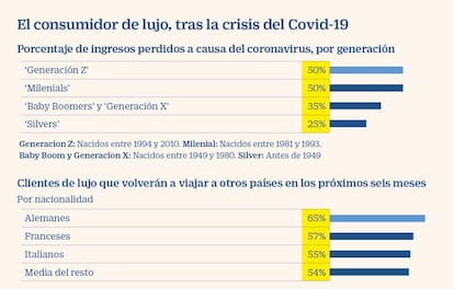 El consumidor de lujo tras la crisis del Covid-19