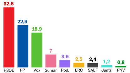 El CIS pronostica una subida del PSOE, que se queda 9,7 puntos por encima del PP