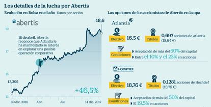 Los detalles de la lucha por Abertis