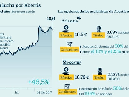 Commerzbank dice que ACS tiene margen para subir a 21 euros la oferta por Abertis