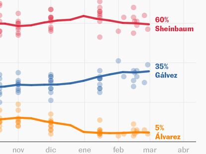 Encuestas elecciones México 2024