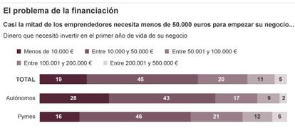 El problema de la financiación