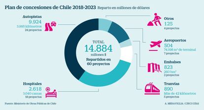 Plan de concesiones de FCC en Chile