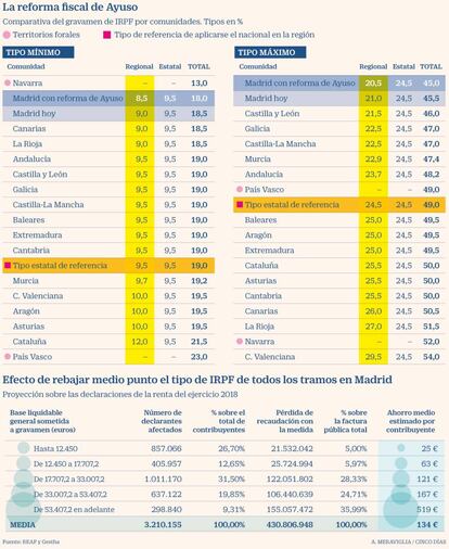 Reforma fiscal de Isabel Ayuso para Madrid