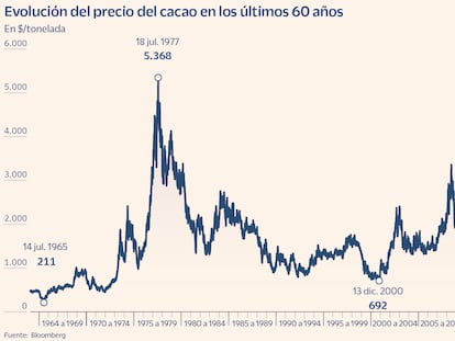 El cacao se dispara y anticipa un chocolate más caro: “El mercado ha entrado en modo pánico”