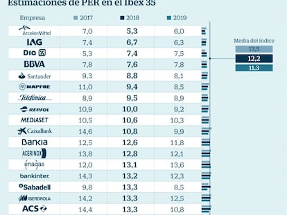 La guerra comercial y los emergentes dejan precios de ganga en el Ibex