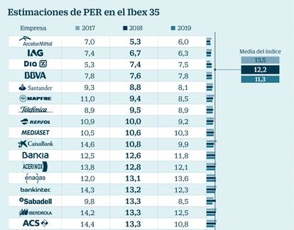 Estimaciones de PER en el Ibex