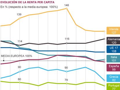 Fuente: Eurostat