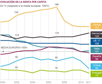 Fuente: Eurostat