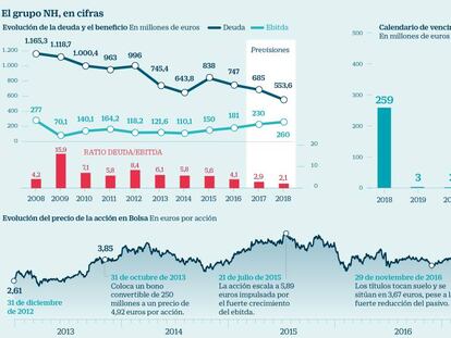 NH confía su plan estratégico a la conversión de deuda en acciones