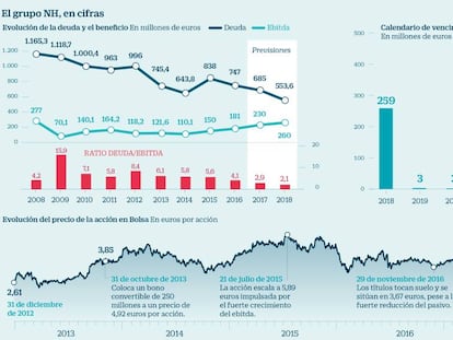 NH confía su plan estratégico a la conversión de deuda en acciones