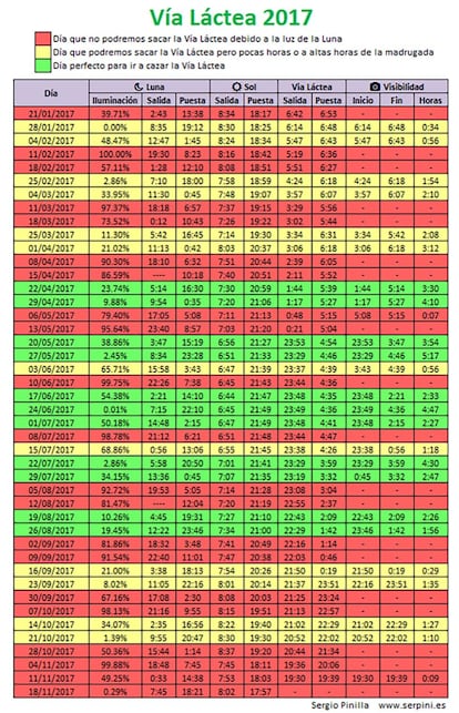 Calendario para observar la Via Láctea 2017.