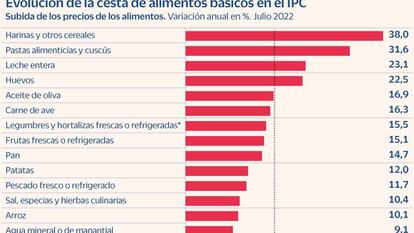 La inflación provoca que un plato de macarrones cueste como mínimo un 32% más que hace un año