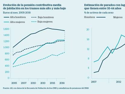 La brecha de género en las pensiones supera los 26.000 millones de euros