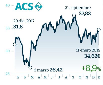 ACS puede ser una de las sorpresas de esta campaña. “Espera un buen desempeño en el conjunto del año, que además trasladaría a una mejora en la remuneración al accionista”, explica Victoria Torre, de Self Bank. La compañía, que ha encadenado tres años de alzas bursátiles, no tiene ninguna recomendación de venta por parte del consenso de Bloomberg. Bankinter es uno de los que apuesta por el valor, del que dice que su momento de mercado es favorable gracias a, entre otros aspectos, su cartera de proyectos con alta exposición a mercados de crecimiento, como EE UU, y a su generación de caja positiva y una deuda neta muy reducida.